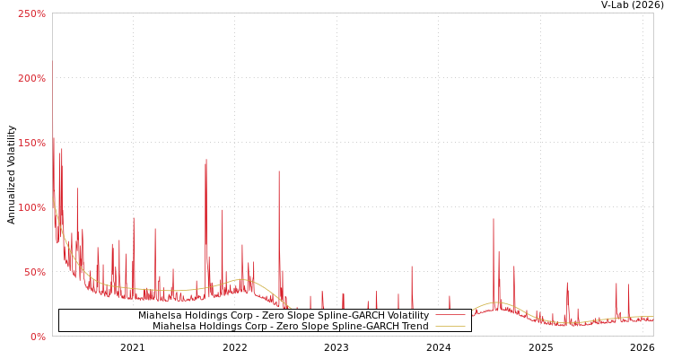 graph of Miahelsa Holdings Corp S0GARCH