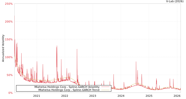 graph of Miahelsa Holdings Corp SGARCH