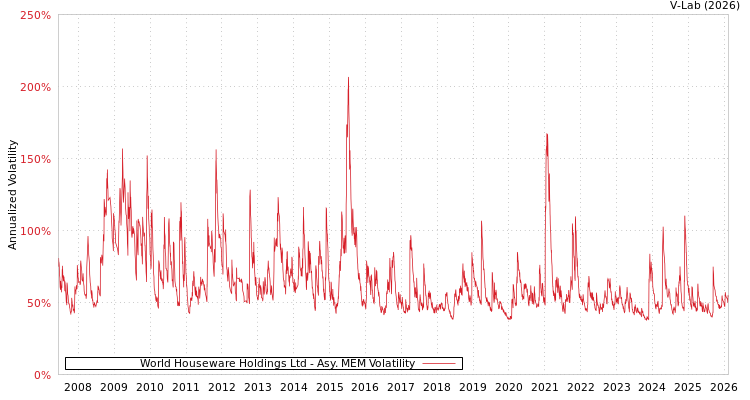 graph of World Houseware Holdings Ltd AMEM
