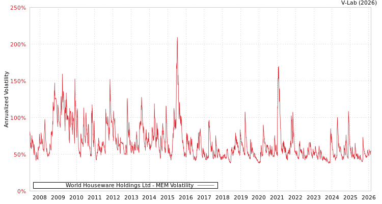 graph of World Houseware Holdings Ltd MEM