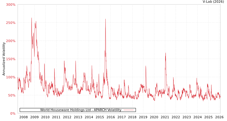 graph of World Houseware Holdings Ltd APARCH