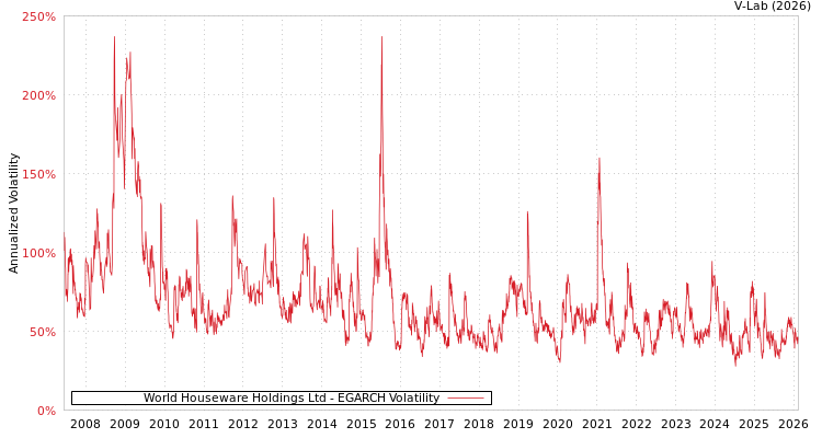 graph of World Houseware Holdings Ltd EGARCH