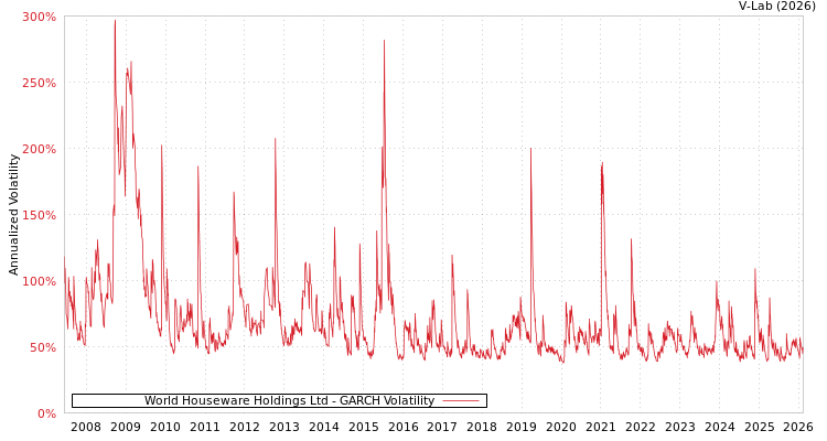 graph of World Houseware Holdings Ltd GARCH
