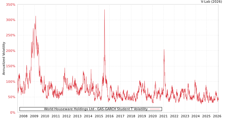 graph of World Houseware Holdings Ltd GAS-GARCH-T