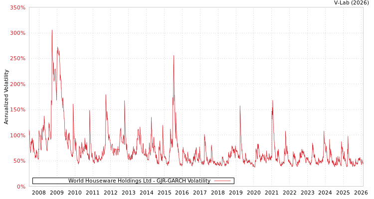 graph of World Houseware Holdings Ltd GJR-GARCH
