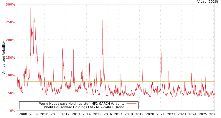graph of World Houseware Holdings Ltd MF2-GARCH