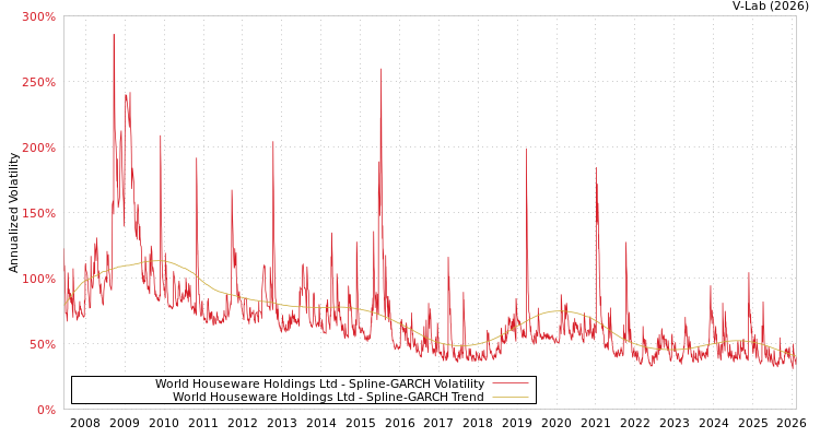 graph of World Houseware Holdings Ltd SGARCH