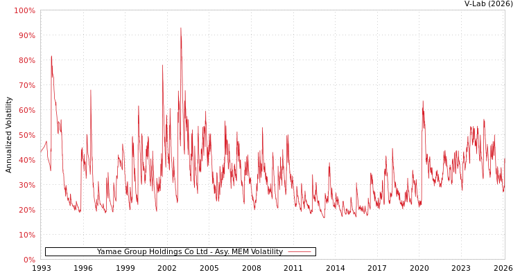 graph of Yamae Group Holdings Co Ltd AMEM