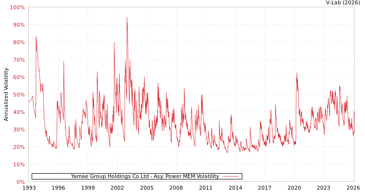 graph of Yamae Group Holdings Co Ltd APMEM