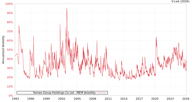 graph of Yamae Group Holdings Co Ltd MEM