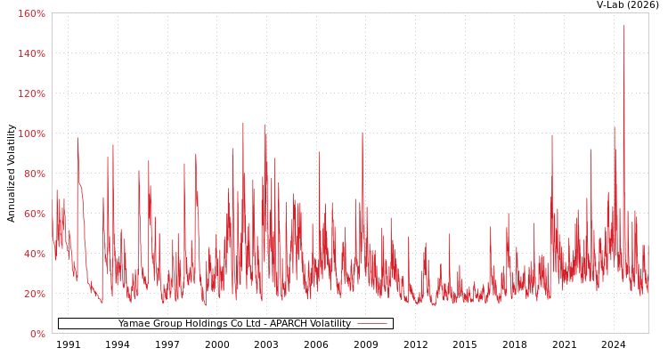 graph of Yamae Group Holdings Co Ltd APARCH