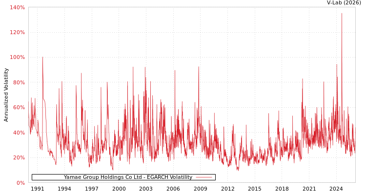 graph of Yamae Group Holdings Co Ltd EGARCH