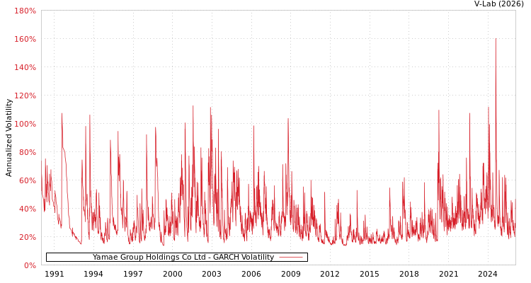 graph of Yamae Group Holdings Co Ltd GARCH