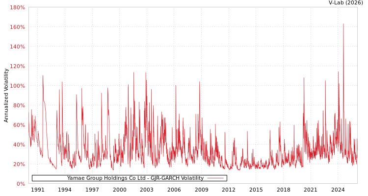 graph of Yamae Group Holdings Co Ltd GJR-GARCH