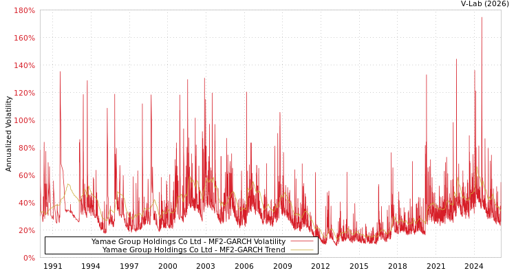 graph of Yamae Group Holdings Co Ltd MF2-GARCH