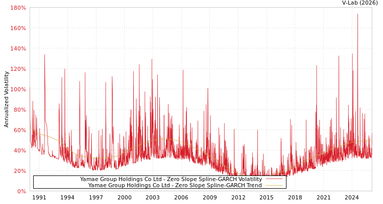 graph of Yamae Group Holdings Co Ltd S0GARCH