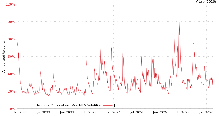 graph of Nomura Corporation AMEM