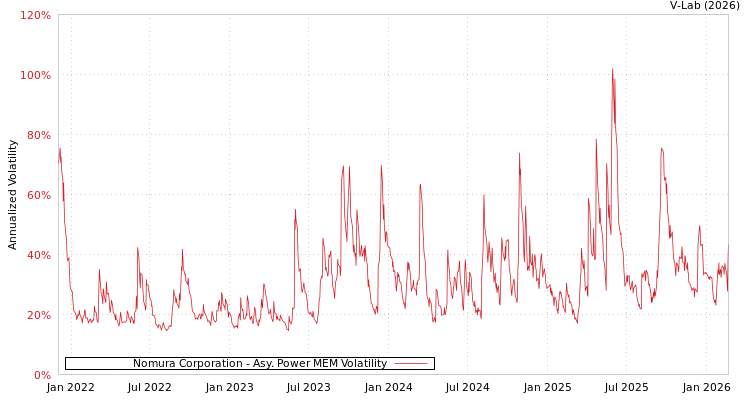 graph of Nomura Corporation APMEM