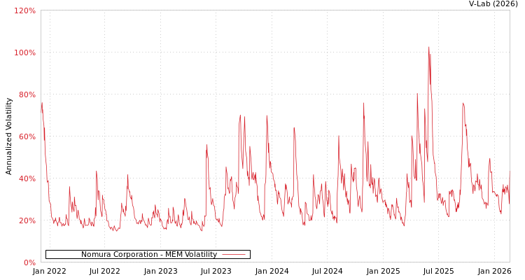 graph of Nomura Corporation MEM