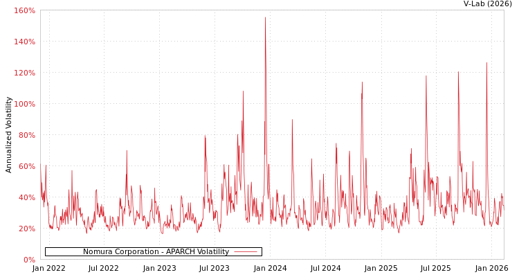 graph of Nomura Corporation APARCH