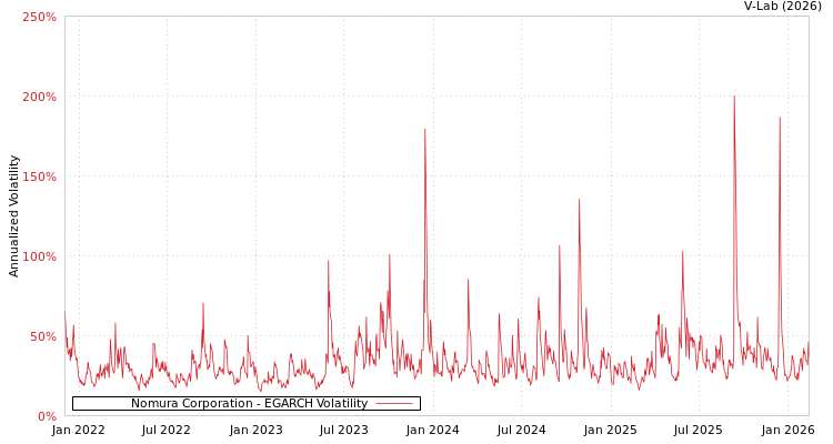 graph of Nomura Corporation EGARCH