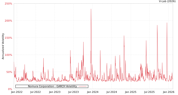 graph of Nomura Corporation GARCH