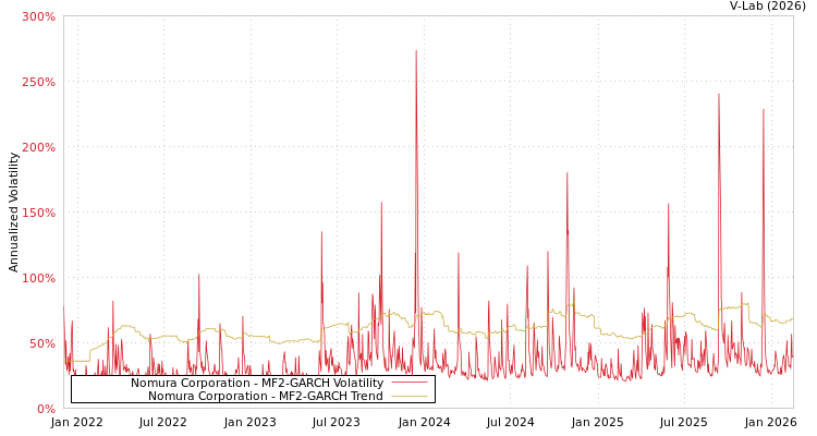 graph of Nomura Corporation MF2-GARCH