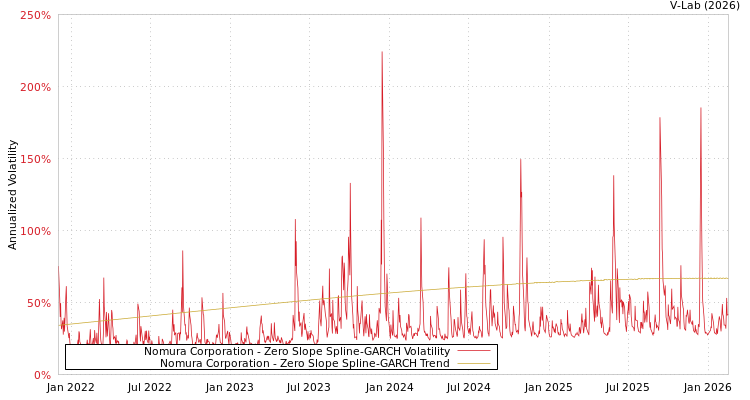 graph of Nomura Corporation S0GARCH