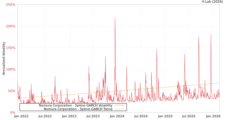 graph of Nomura Corporation SGARCH