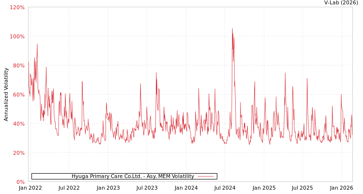 graph of Hyuga Primary Care Co.Ltd. AMEM