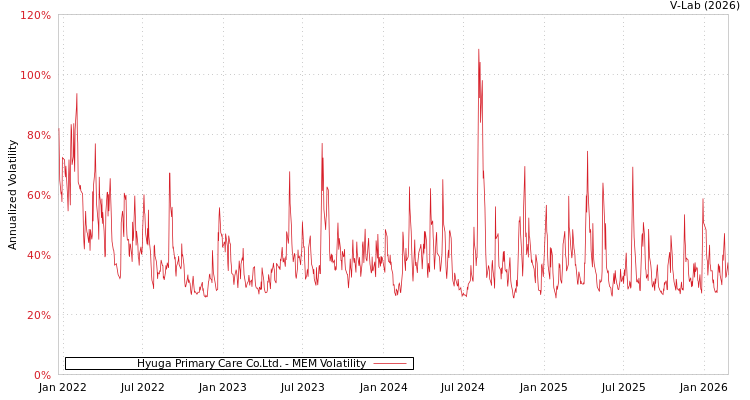 graph of Hyuga Primary Care Co.Ltd. MEM