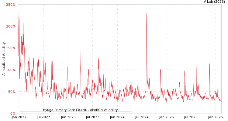 graph of Hyuga Primary Care Co.Ltd. APARCH