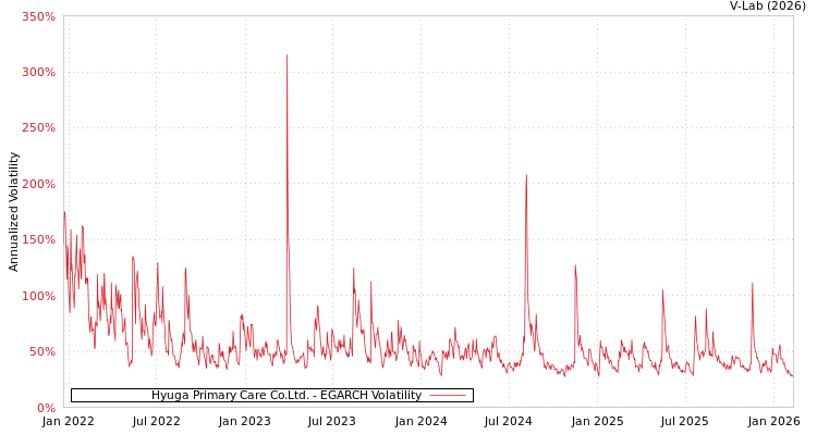 graph of Hyuga Primary Care Co.Ltd. EGARCH