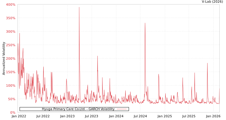 graph of Hyuga Primary Care Co.Ltd. GARCH