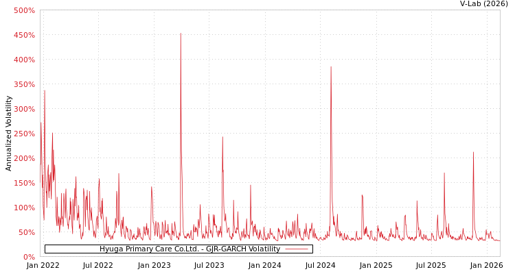 graph of Hyuga Primary Care Co.Ltd. GJR-GARCH