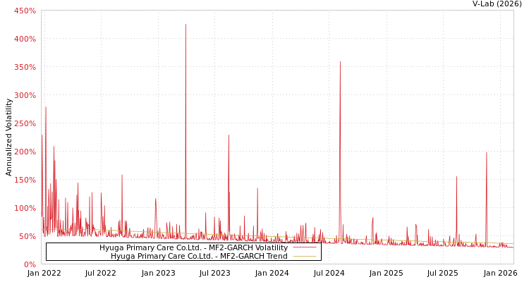 graph of Hyuga Primary Care Co.Ltd. MF2-GARCH
