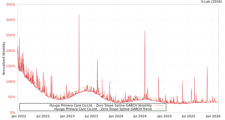 graph of Hyuga Primary Care Co.Ltd. S0GARCH