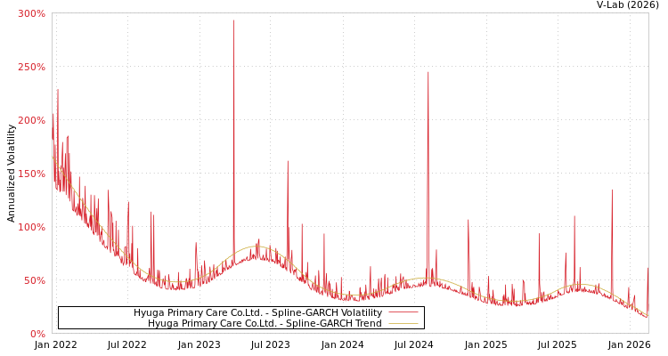 graph of Hyuga Primary Care Co.Ltd. SGARCH
