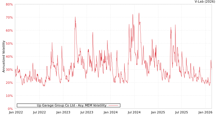 graph of Up Garage Group Co Ltd AMEM