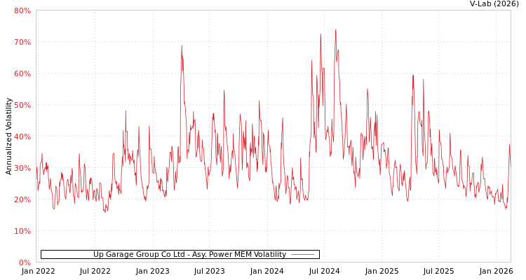 graph of Up Garage Group Co Ltd APMEM