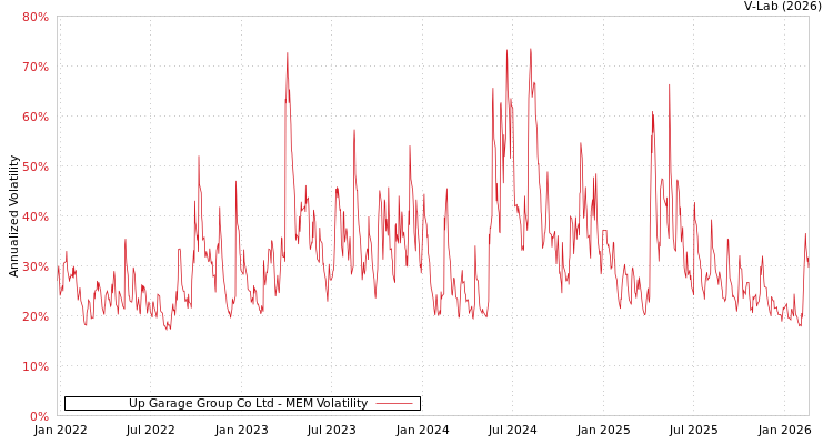 graph of Up Garage Group Co Ltd MEM