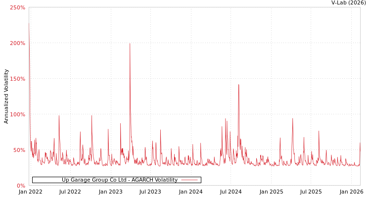 graph of Up Garage Group Co Ltd AGARCH