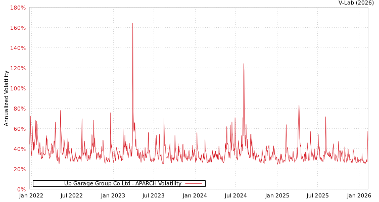 graph of Up Garage Group Co Ltd APARCH