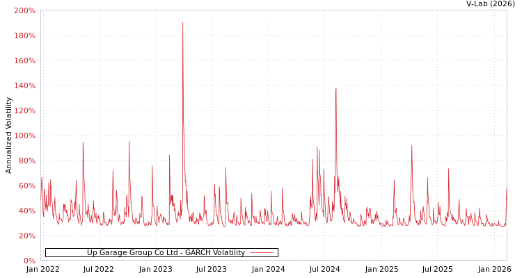 graph of Up Garage Group Co Ltd GARCH