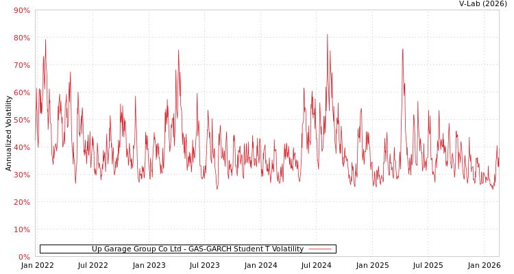 graph of Up Garage Group Co Ltd GAS-GARCH-T