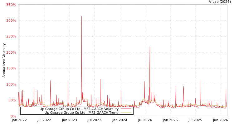 graph of Up Garage Group Co Ltd MF2-GARCH
