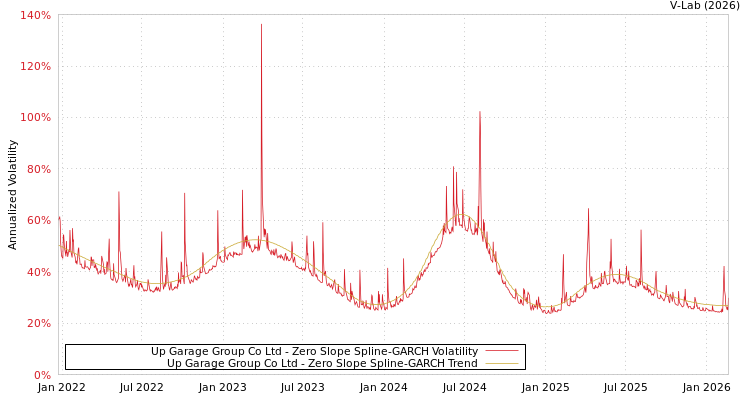 graph of Up Garage Group Co Ltd S0GARCH