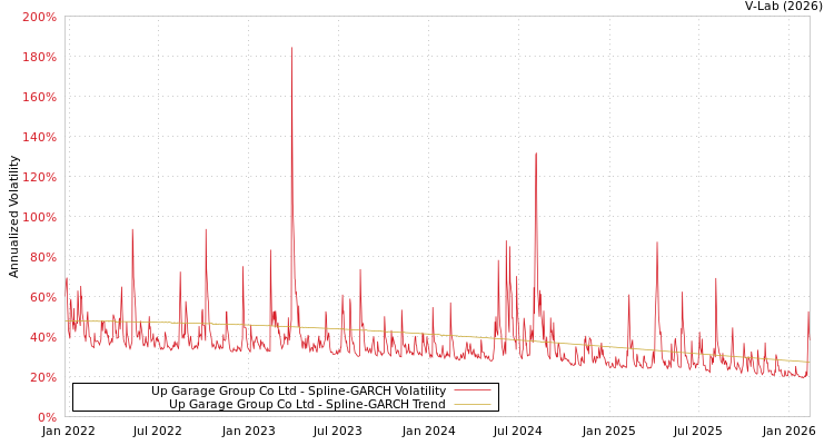 graph of Up Garage Group Co Ltd SGARCH
