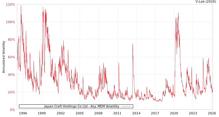 graph of Japan Craft Holdings Co Ltd AMEM
