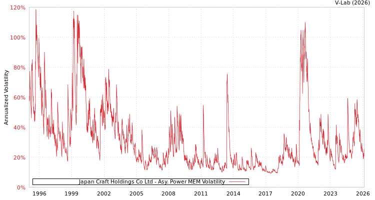 graph of Japan Craft Holdings Co Ltd APMEM